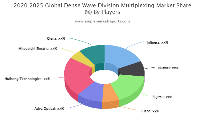 Dense Wave Division Multiplexing Market